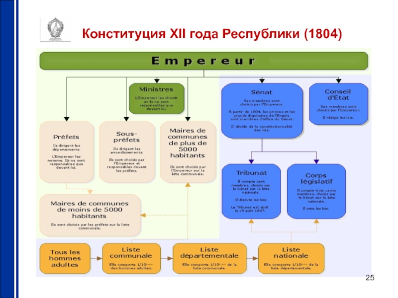 Конституция франции год. Конституция 1804. Конституция Франции 1804 года. Конституция XII года. Конституция 1804 года структура.