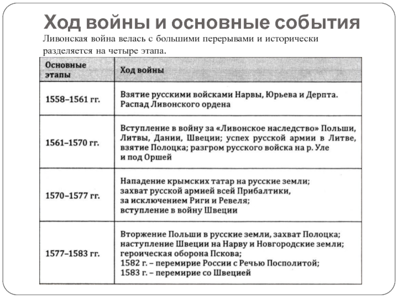 События ливонской. Ливонская война 1558-1583 таблица Дата событие. Ход Ливонской войны таблица 7 класс. Ход военных действий Ливонской войны.