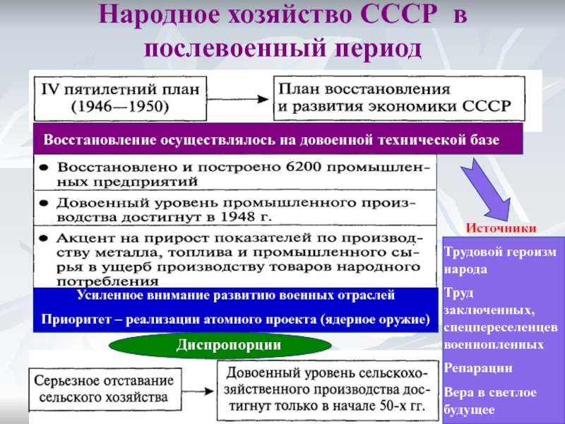 Презентация восстановление и развитие народного хозяйства 1945 1953 на кубани