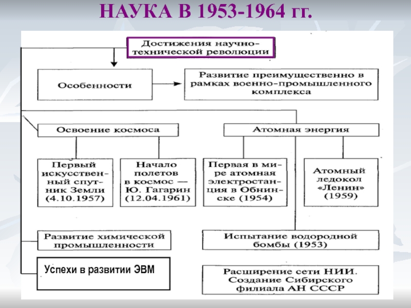 Заполните схему овд в период хрущевский оттепели 1953 1964 гг