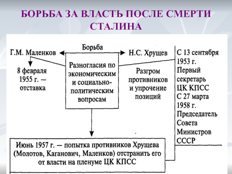 Генеральная линия 1953 года и проекты берии маленкова и хрущева