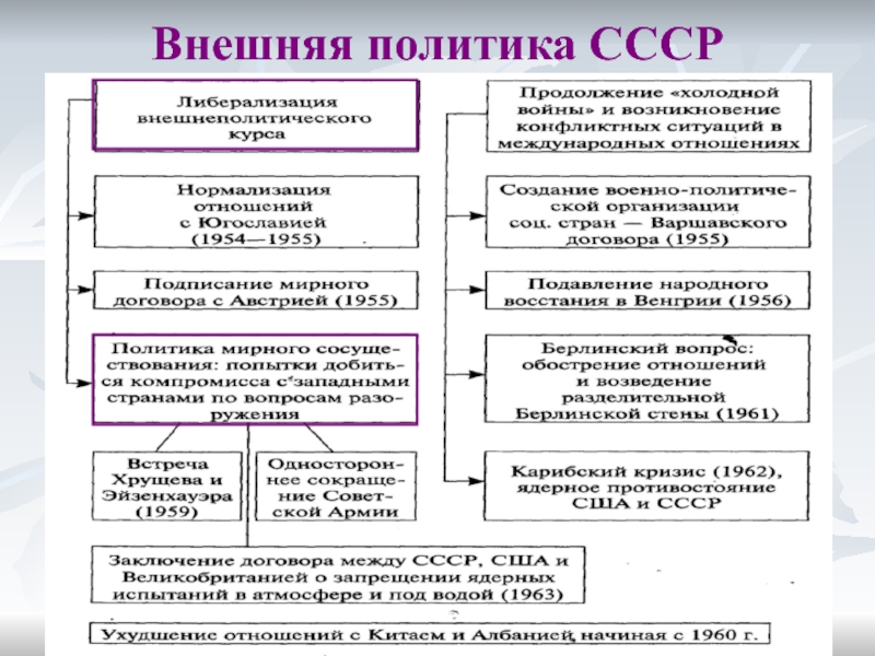 Ссср в 1953 1964 презентация 11 класс