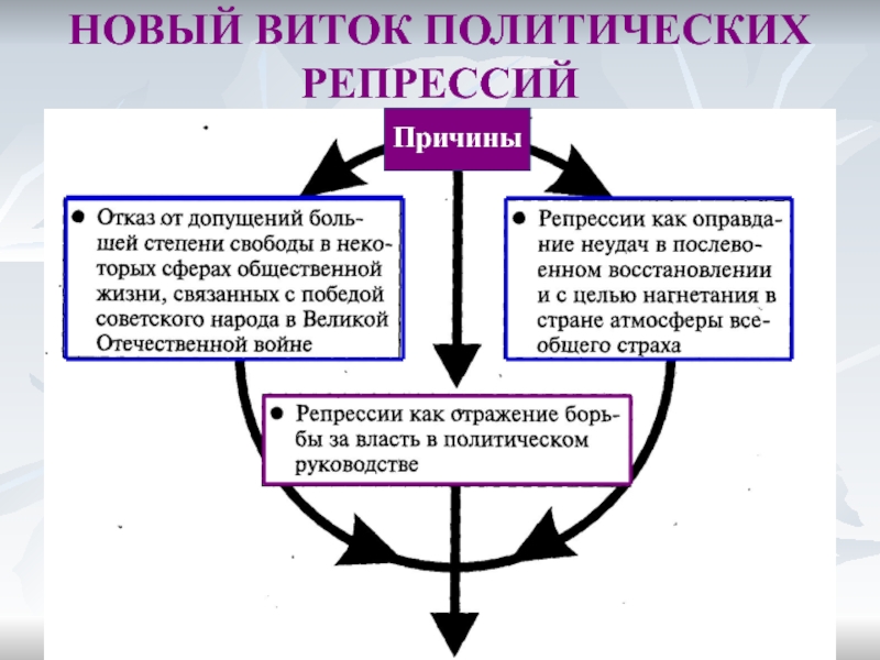 Поздний сталинизм 1945 1953 презентация