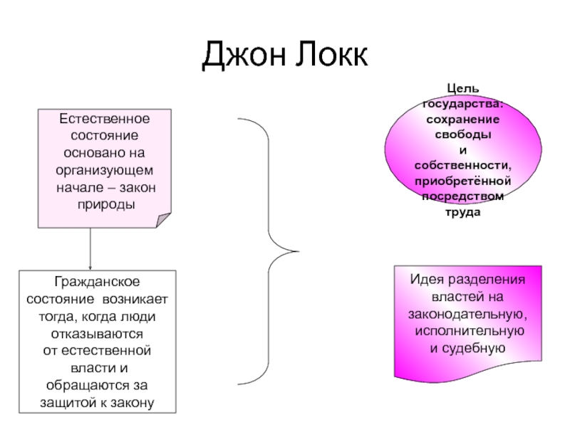 Частная собственность локк. Естественное состояние Локк. Естественное состояние людей Локк. Естественное состояние человека по Локку. Джон Локк таблица.