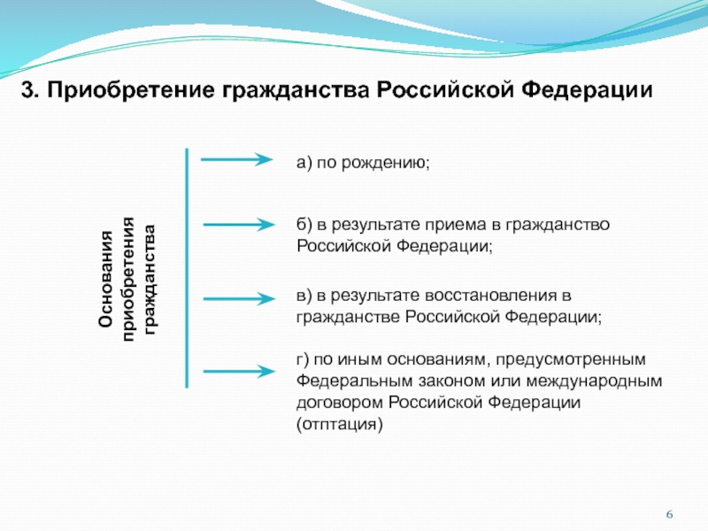 Схема способы приобретения гражданства