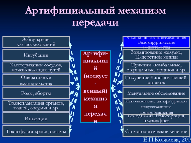 Мероприятия на механизм передачи. Артифициальный механизм передачи. Искусственный артифициальный путь передачи инфекции. Артифициальный механизм заражения. Артифициальным механизмом передачи передаются:.