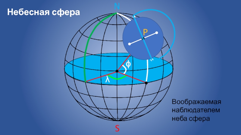 Изображение небесной сферы в проекции на плоскость небесного меридиана