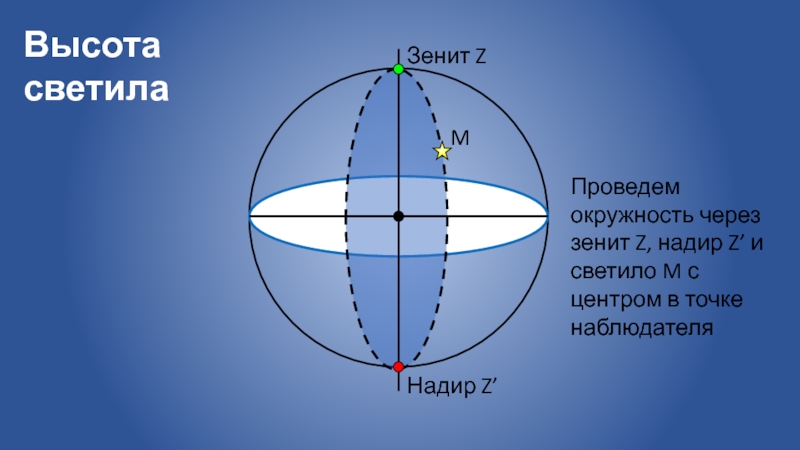 Зенит это астрономия. Зенит z и Надир z. Надир (астрономия). Зенит и Надир на небесной сфере. Точки Зенита и Надира.