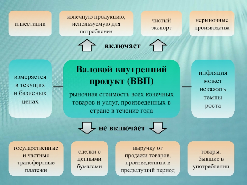 Валовой конечный продукт. Конечный продукт производства. Рыночная стоимость всех конечных товаров и услуг произведенных. Нерыночный выпуск включает товары и услуги:. Конечный продукт и валовый продукт.