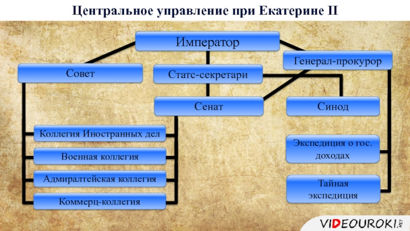 Схема местного управления при екатерине 2