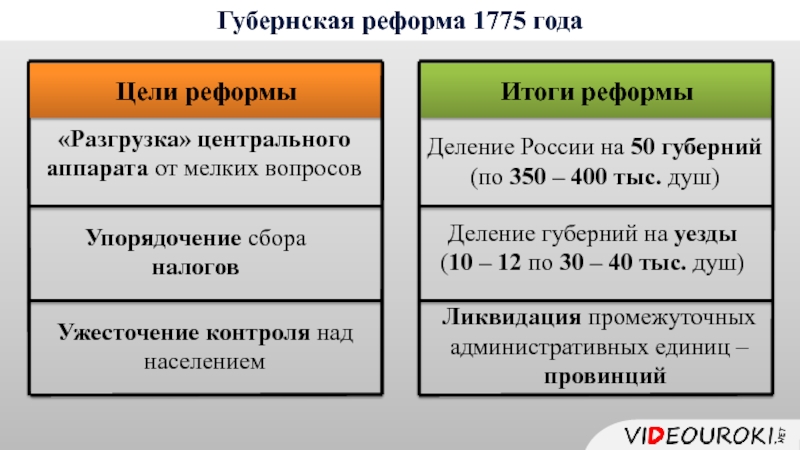 Губернская реформа 1775 года презентация