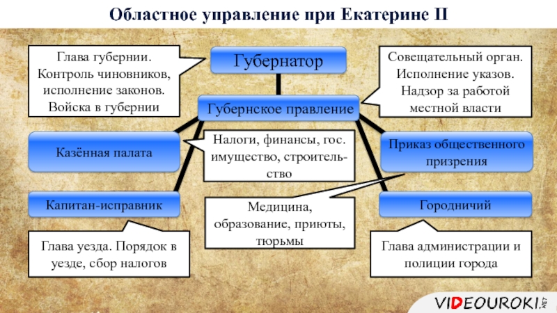 Экономическая политика екатерины 2 презентация 8 класс торкунов