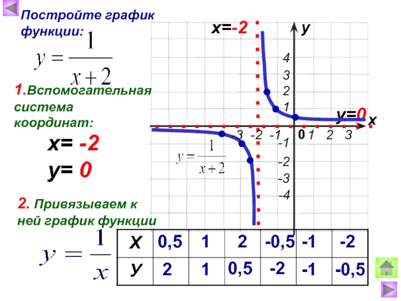 Электронная функция график. Как построить график 1/x. Построить график функции у=1/х. Функция 1/х. График 1-1/х.