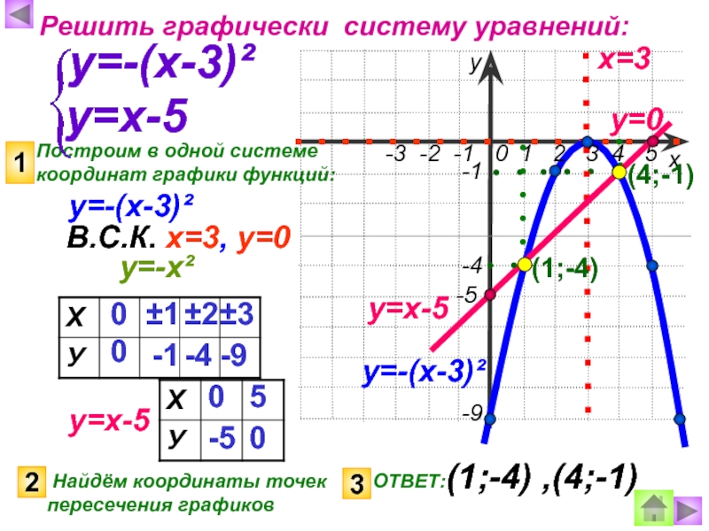 Постройте графики функций в одной системе координат получи рисунок