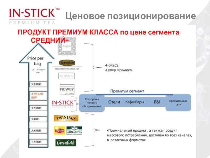 Ин стик. Ценовое позиционирование. Продукты премиум класса. Средний ценовой сегмент. Мебель средний ценовой сегмент.