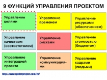 9 ФУНКЦИЙ УПРАВЛЕНИЯ ПРОЕКТОМ
Управление целями
Управление временем
Управление