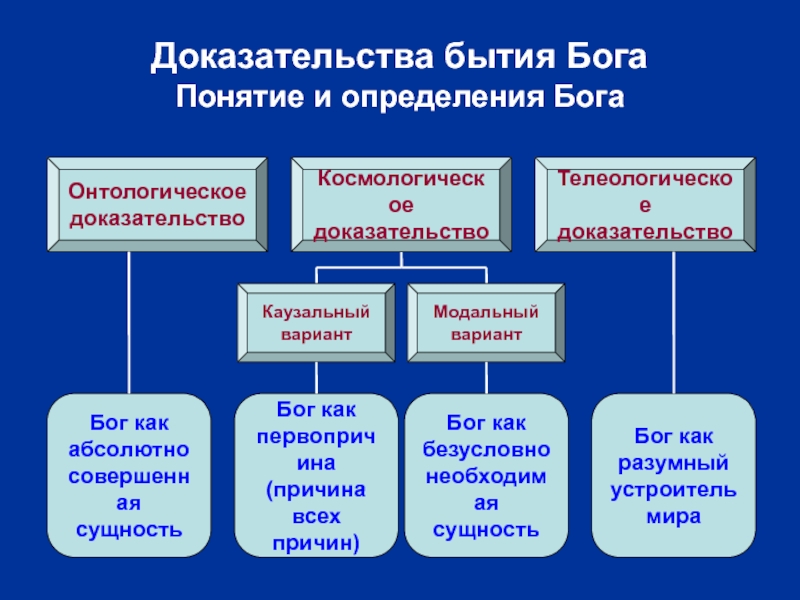 Доказательства существования. Онтологическое доказательство бытия Бога. Онтологическое доказательство существования Бога. Доказательства бытия Бога в средневековой философии. В чем суть онтологического доказательства бытия Бога.