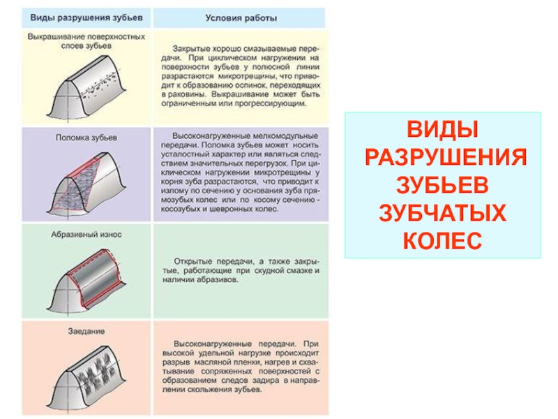 Виды разрушений