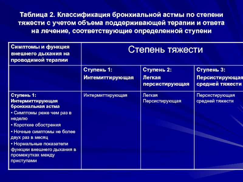 Бронхиальная Астма Неотложная Помощь Реферат