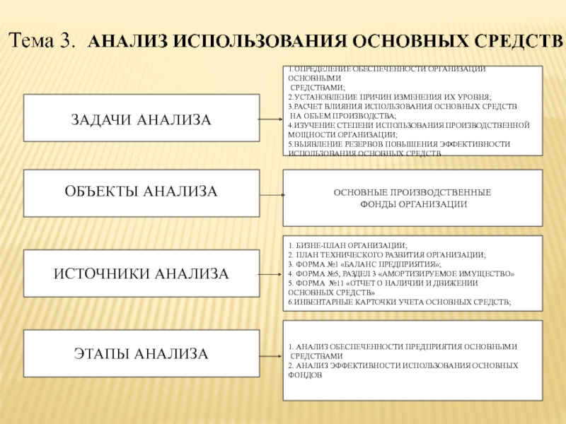 Анализ использования основных. Анализ обеспеченности предприятия основными средствами. Этапы анализа использования основных средств. Анализ обеспеченности организации основными средствами. Анализ обеспеченности основных средств.