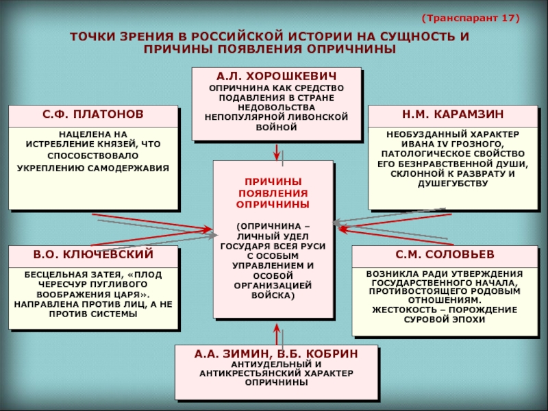 Каковы различные точки зрения на появление государства. Образование русского централизованного государства таблица. Этапы образования Московского централизованного государства. Этапы образования централизованного государства таблица. Этапы образования русского централизованного государства.