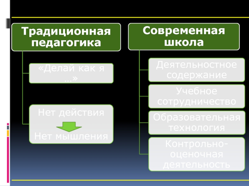 Теоретические основы организации обучения в начальных классах презентация