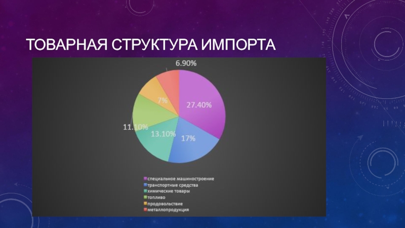 Структура импорта канады