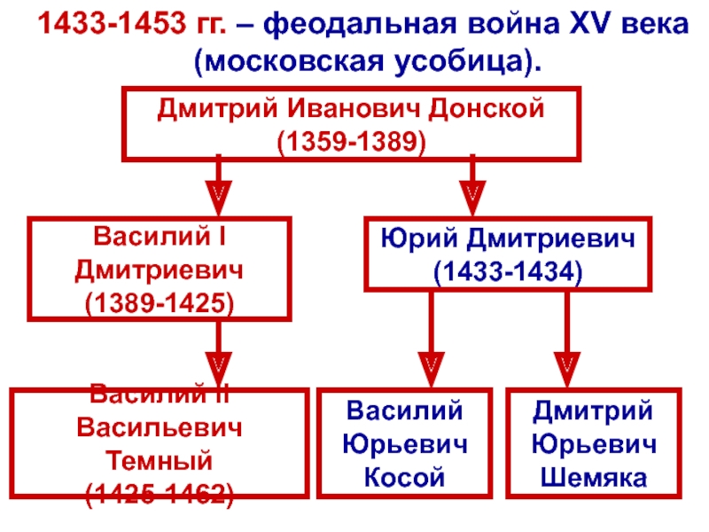 Московское княжество в конце xiv середине xv века презентация