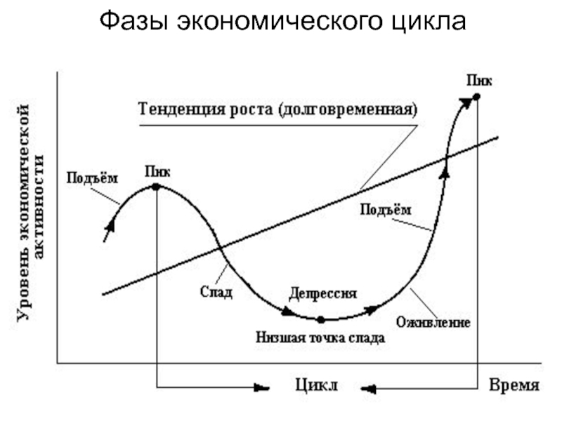 Подъем рецессия депрессия. Фазы экономического цикла. Фазы экономического цикла схема. Фазы цикла в экономике. Фаза кризиса экономического цикла.
