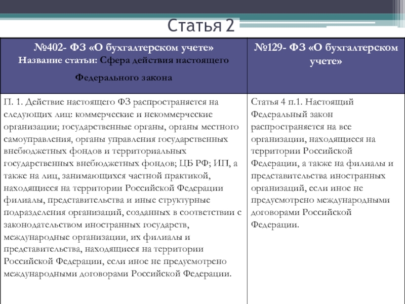 Действия ст. Закон 402-ФЗ ст.1 п. 2. 402 Ст о бухгалтерском учете. ФЗ О бухгалтерском учете 402-ФЗ от 06.12.2011 г. Структура 402 ФЗ бух учета.