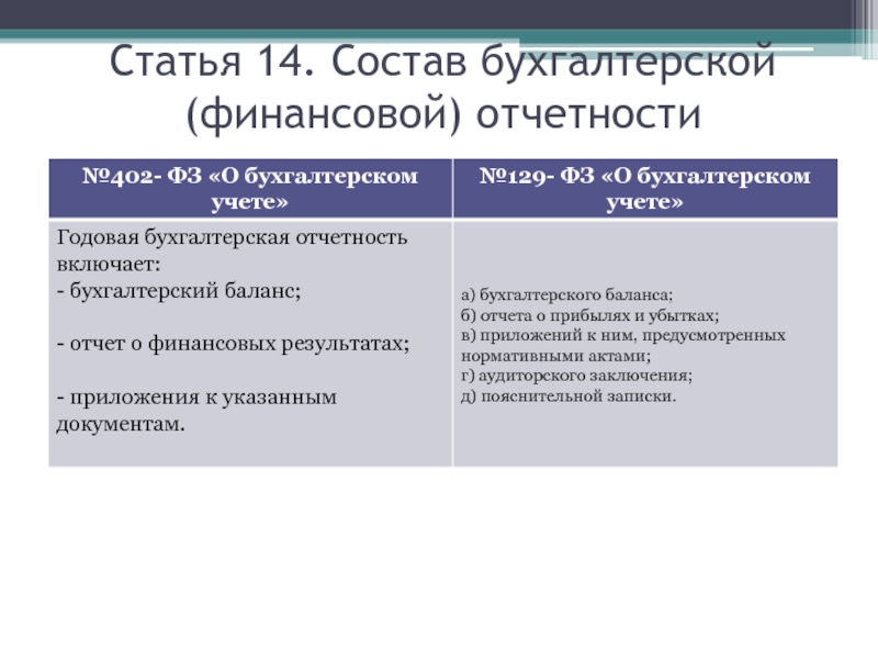 Состав бухгалтерского финансового отчета