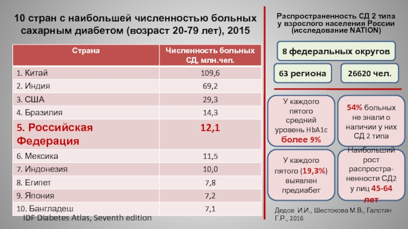 Диабет возраст. IDF количество больных СД. Исследование Nation сахарный диабет. Сахарный диабет численность больных в Дагестане. IDF количество больных СД 2 В 2020.