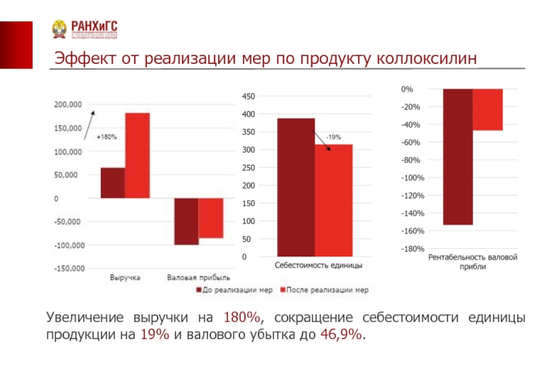 Валовые потери. Эффект от реализации меры. Рост себестоимости опережает рост выручки. Эффекты повышения выручки от внедрения инжиниринга в России 2020.