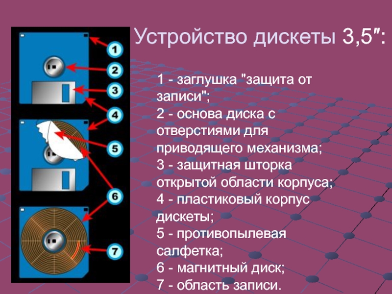 Каким было внутреннее устройство. Устройство гибкого диска. Внутреннее устройство дискеты. Гибкий магнитный диск устройство. Конструкция дисководов гибкий диск.