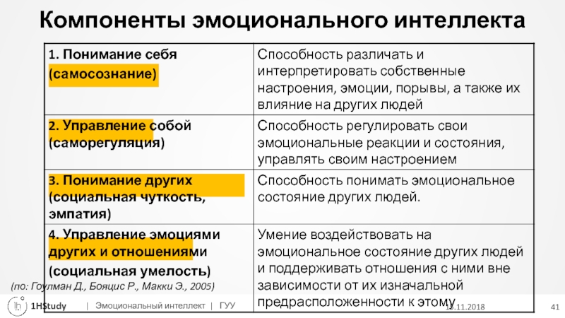 Эмоциональный интеллект тест гоулмана