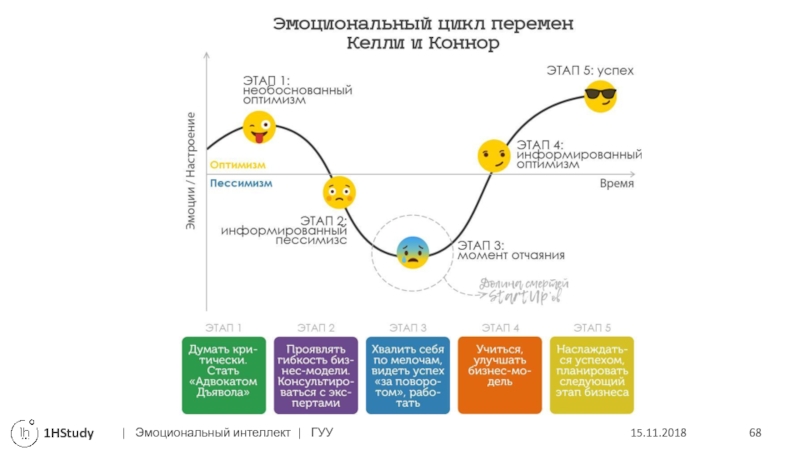 Эмоциональный интеллект презентация