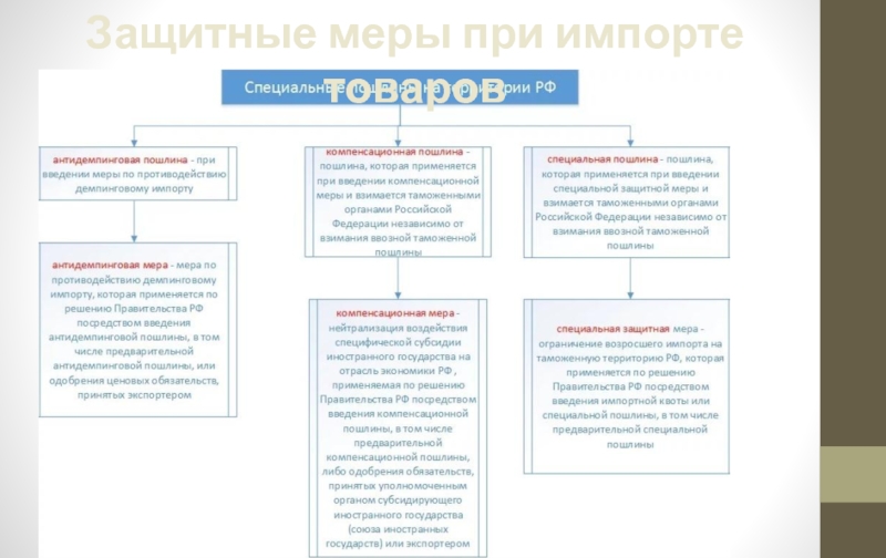 Антидемпинговые меры при импорте товаров презентация