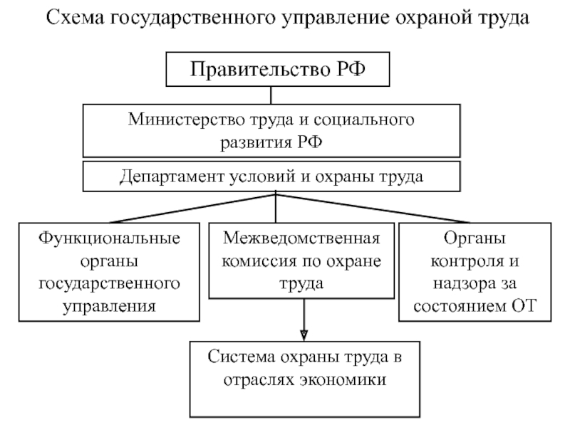 Государственное управление охраной труда картинки