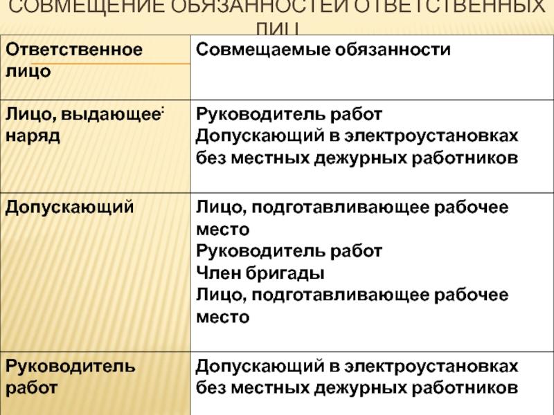 Совмещать должности. Таблица совмещения обязанностей. Совмещение обязанностей ответственного. Выдающий наряд совмещение обязанностей. Электробезопасность совмещение обязанностей.