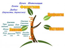 Көне
сөз
Қазақ тілі
Синтаксис
Интонация
Буын
Екпін
Дыбыс
(дауысты,