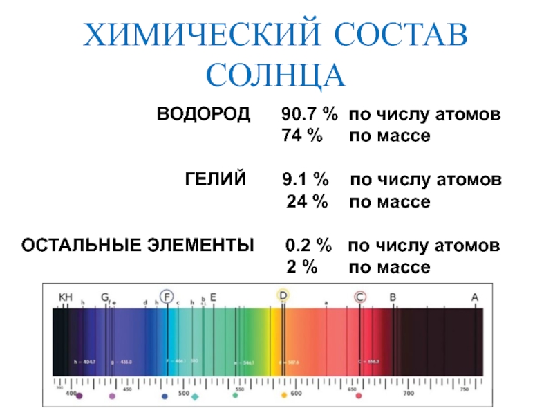 Из каких основных химических элементов состоит солнце. Состав солнца. Хим состав солнца. Состав солнца презентация. Диаграмма химического состава солнца.