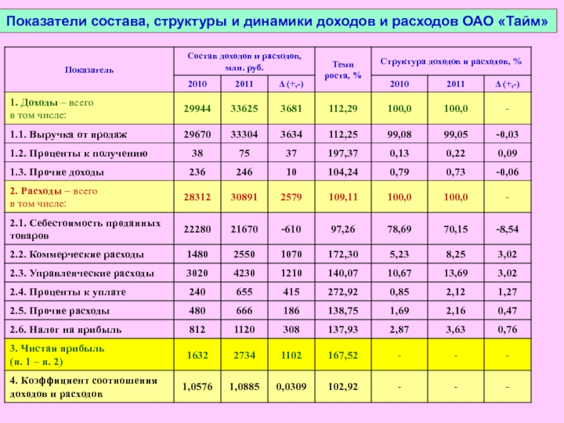 Проанализируйте сайты минфина россии и подготовьте презентацию о структуре доходов и расходов