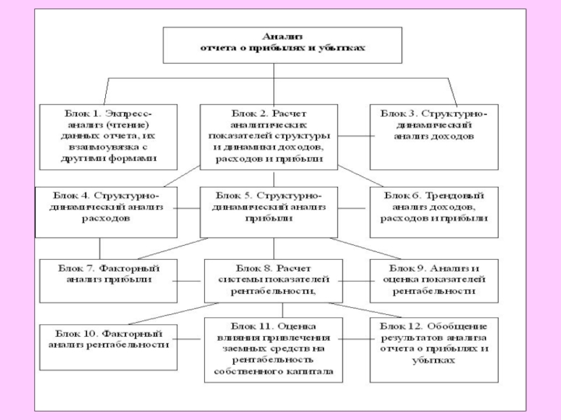 Презентация анализ финансовых результатов деятельности организации