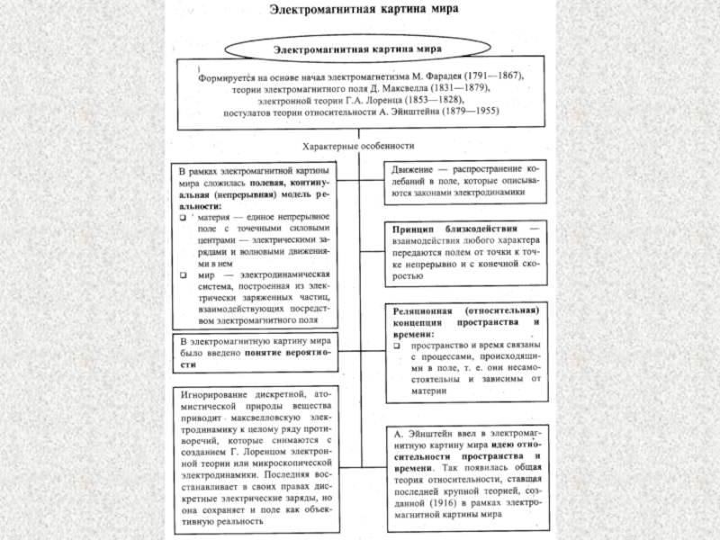 Электромагнитная картина мира физика