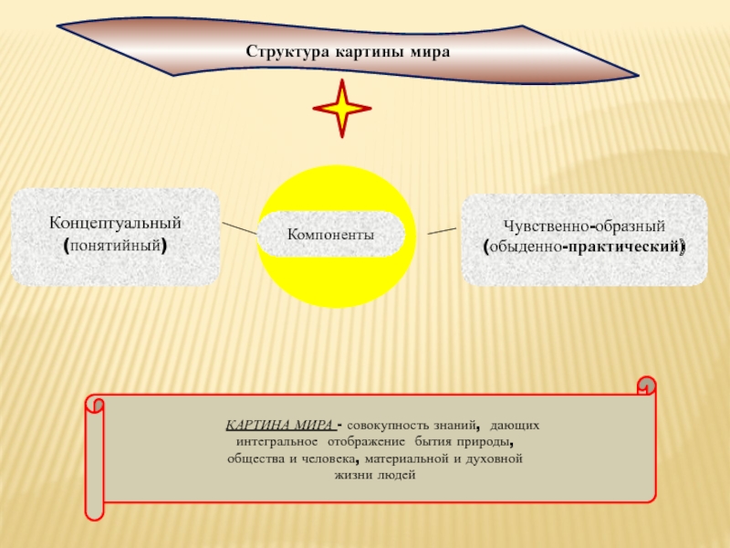 Чувственно образный компонент научной картины мира