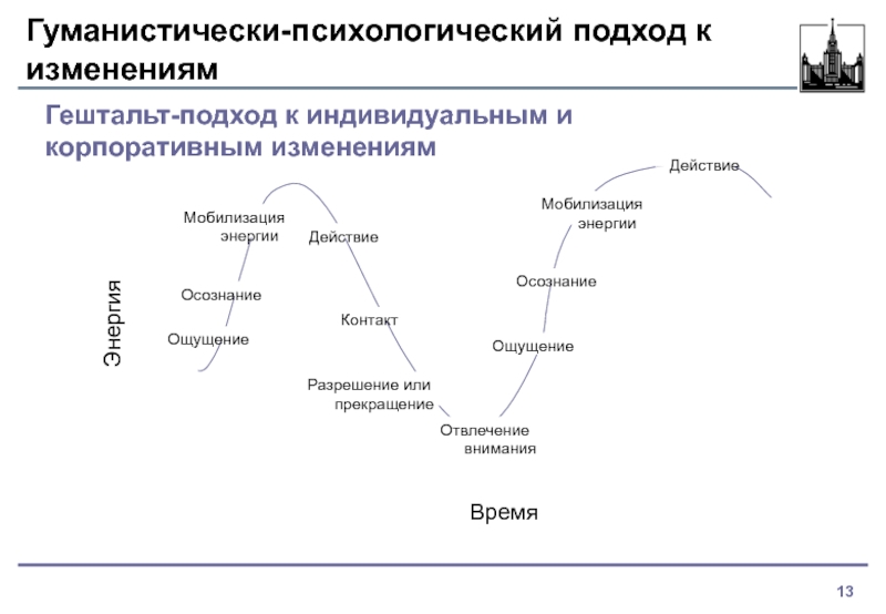 Экономика Гуманистически-психологический подход к изменениямГештальт-подход к индивидуальным и корпоративным изменениямОщущениеОсознаниеМобилизация энергииДействиеКонтактРазрешение или прекращениеОтвлечение вниманияОщущениеОсознаниеМобилизация энергииДействиеВремяЭнергия Гуманистически-психологический подход к изменениямГештальт-подход к индивидуальным и корпоративным изменениямОщущениеОсознаниеМобилизация энергииДействиеКонтактРазрешение или прекращениеОтвлечение вниманияОщущениеОсознаниеМобилизация энергииДействиеВремяЭнергия