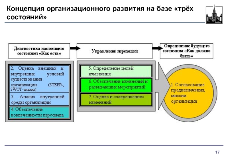 Организационное развитие. Понятие организационного развития. Концепция организационного развития. Концепции организационного развития на базе трех. Методы организационного развития.