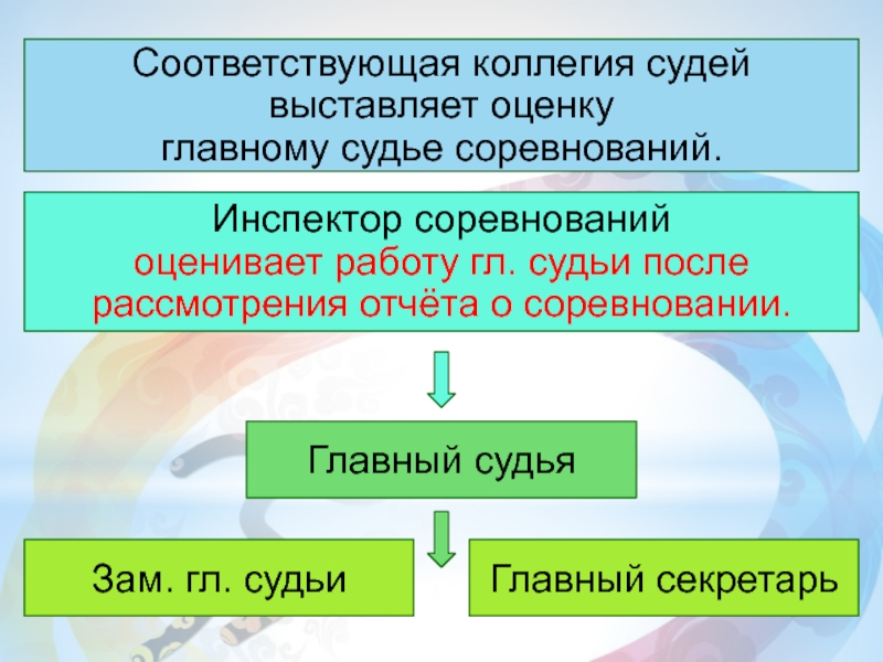 Судьи выставляют оценки. Семинар по подготовке спортивных судей. Работа главной судейской коллегии делится на этапа -ов. Кто выставляет оценки главному судье?. Чем занимается коллегия судей.