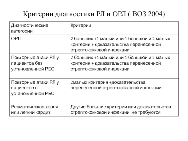 Классификация орл. Острая ревматическая лихорадка критерии диагностики. Орл критерии диагностики. Большие диагностические критерии Орл. Диагностические критерии острой ревматической лихорадки.