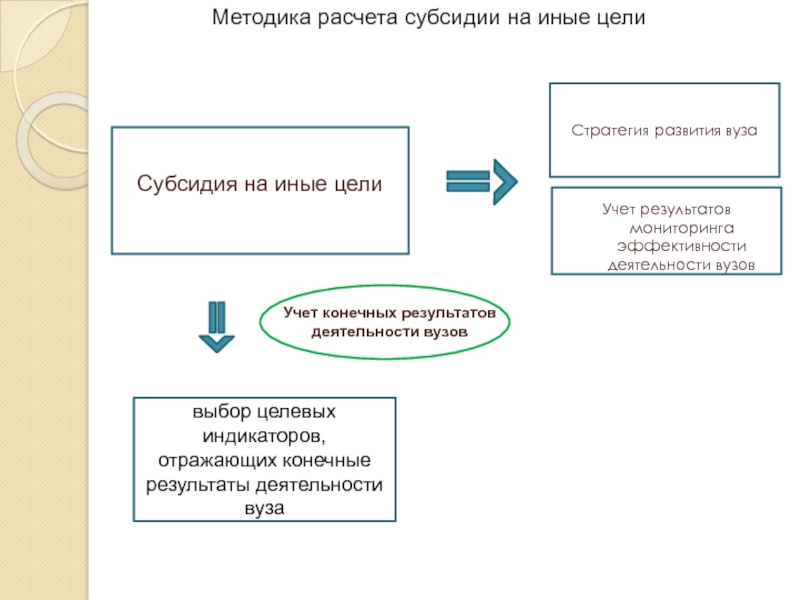 Отражает конечный результат. Методика расчета дотаций на примере. Институт субсидии. Итоги вузовской деятельности. Методика расчёта рейтинга вуза предмет.